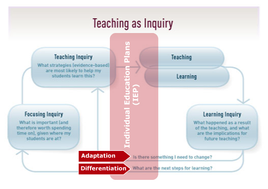 Teaching As Inquiry diagram adapted to include IEPs