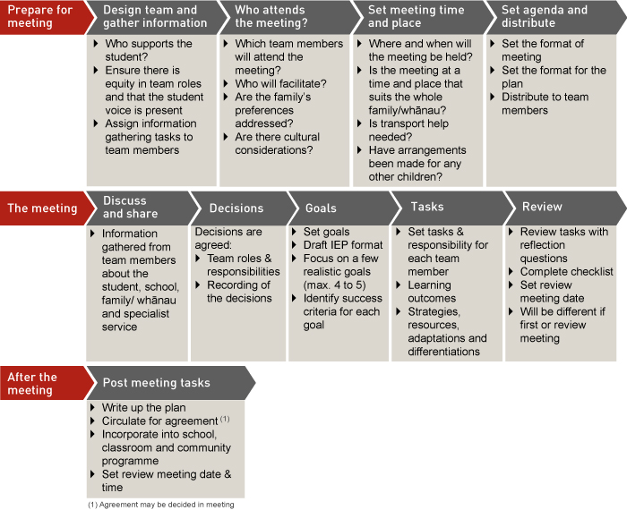Meet and set goals stream diagram: three steams - prepare for the meeting, during the meeting and post-meeting tasks