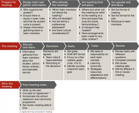 Meet and set goals stream diagram: three steams - prepare for the meeting, during the meeting and post-meeting tasks