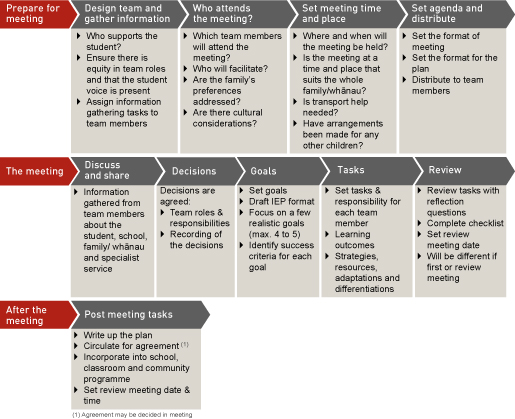 Meet and set goals stream diagram: three steams - prepare for the meeting, during the meeting and post-meeting tasks