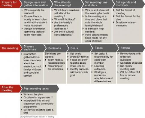 Meet and set goals stream diagram: three steams - prepare for the meeting, during the meeting and post-meeting tasks