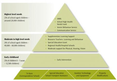 Tiered diagram showing services in three streams