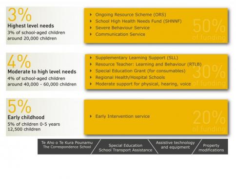 Services and support provided by Special Education. 3% of school age children have high needs, 4% of school age children have moderate needs and 5% of 0-5 years olds require Early Intervention services