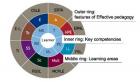 Exemplar wheel that shows three concentric rings, outside ring is features of effective pedagogy, middle ring is learning areas of the NZ Curriculum and inside ring is key competencies. Exemplar wheel that shows three concentric rings, outside ring is features of effective pedagogy, middle ring is learning areas of the NZ Curriculum and inside ring is key competencies.